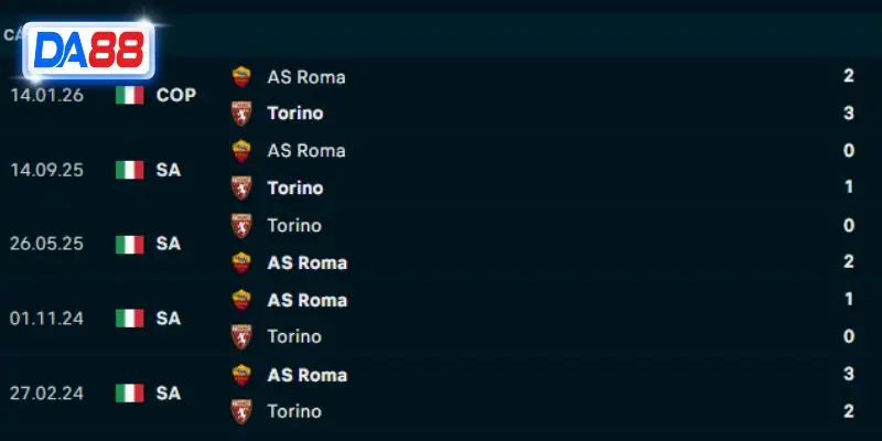 Thành tích đối đầu Torino vs AS Roma